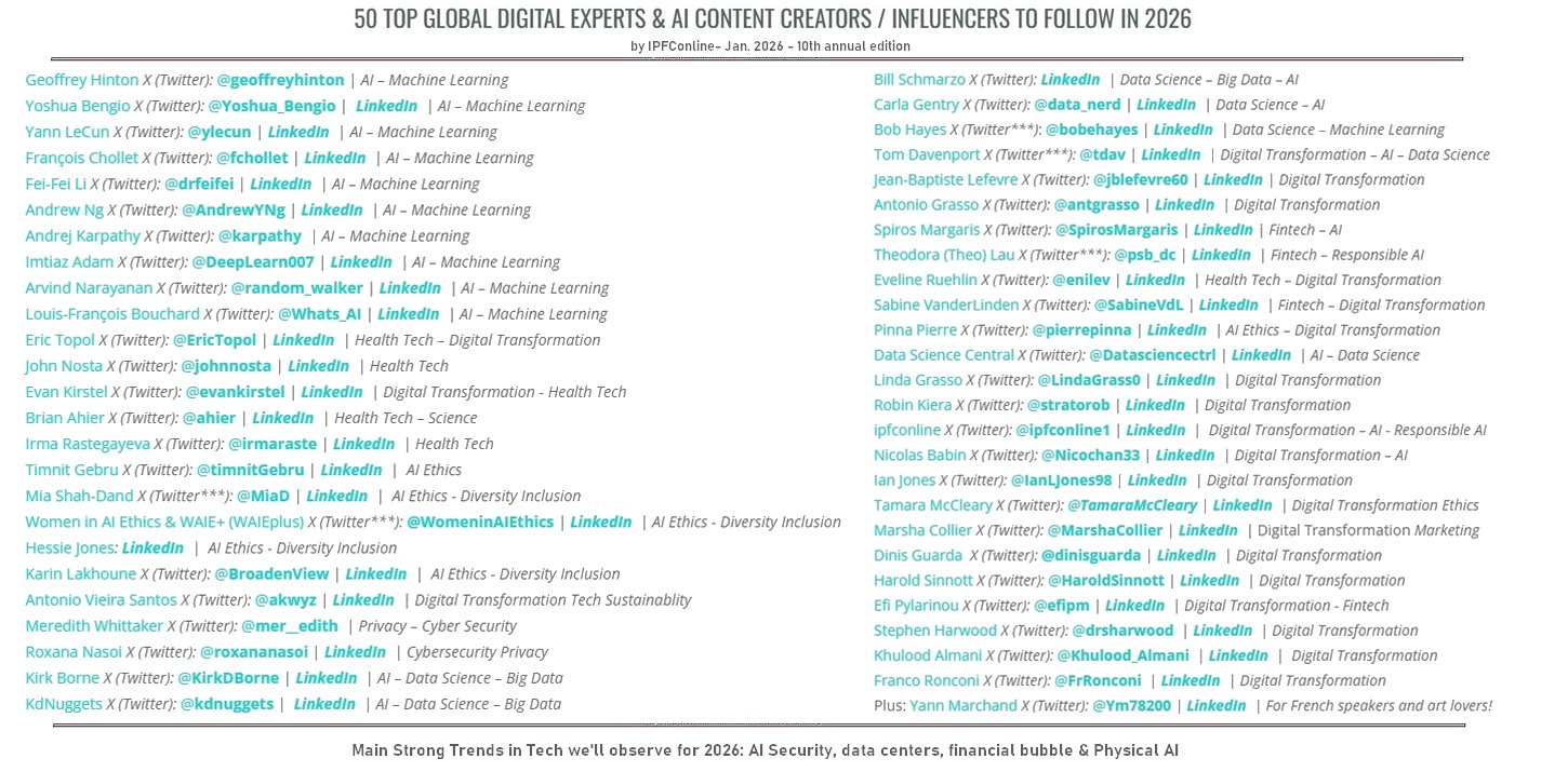 50 Top Global Digital Experts & AI Content Creators / Influencers to Follow in 2026
