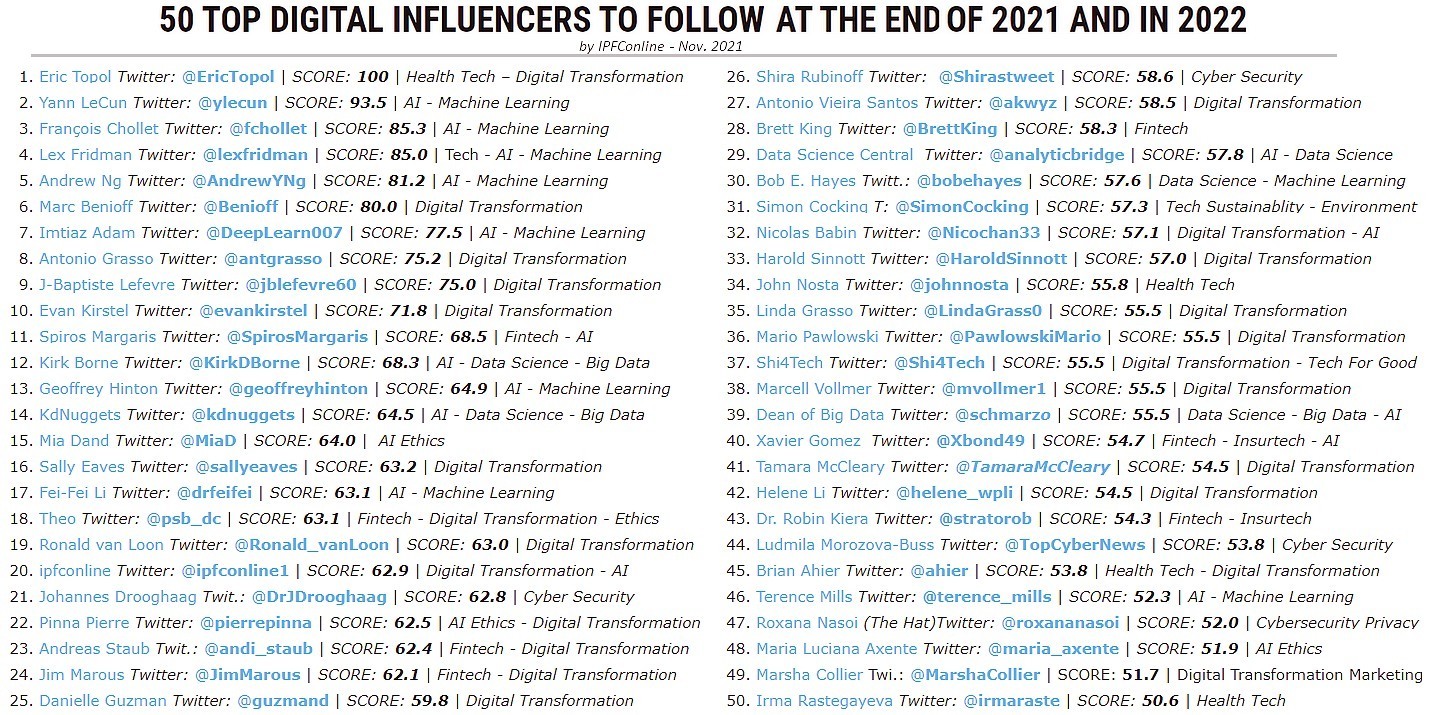 50 Top Digital Influencers to Follow at the end of 2021 and in 2022