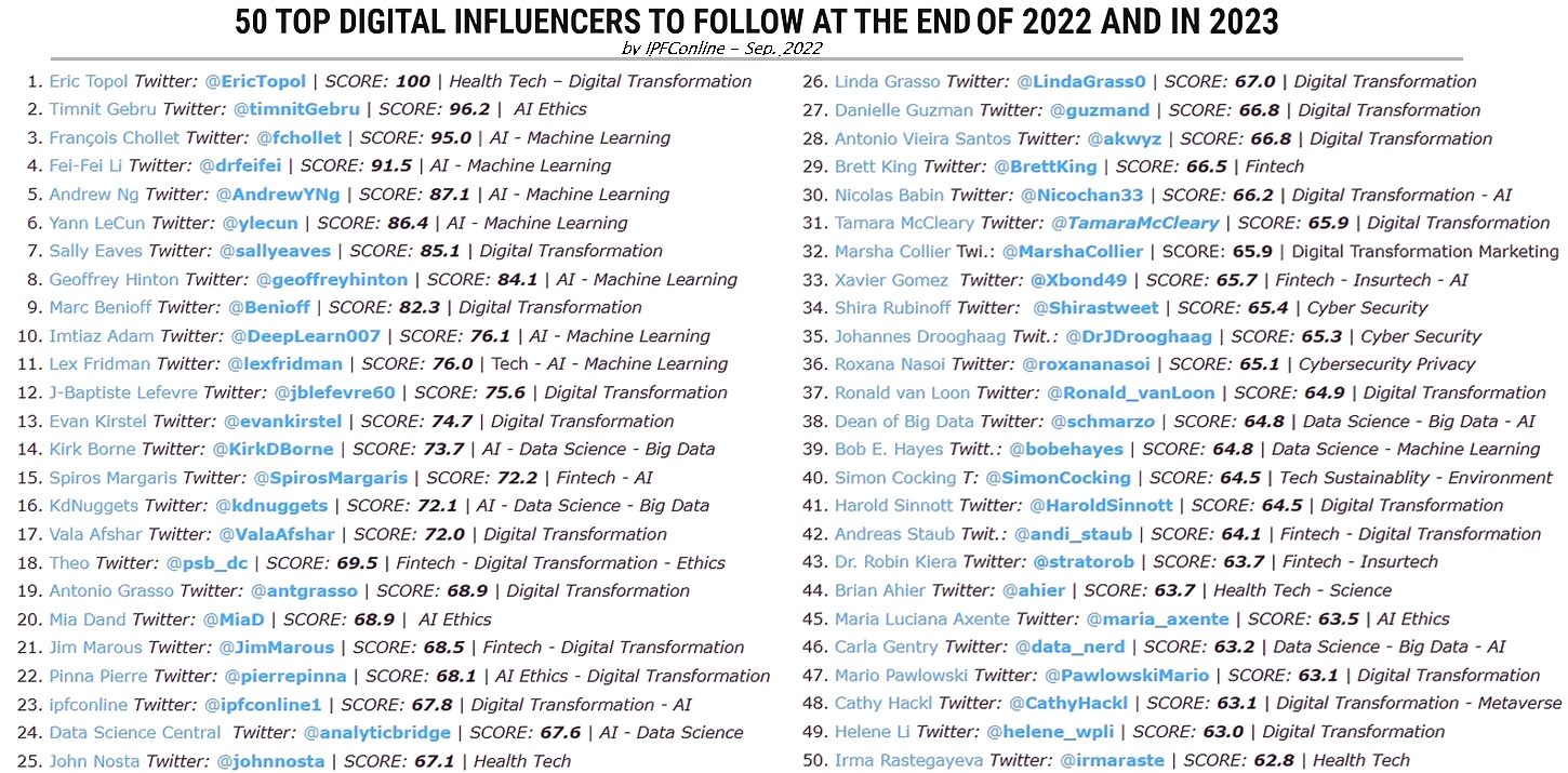 50 Top Digital Influencers to Follow at the end of 2022 and in 2023